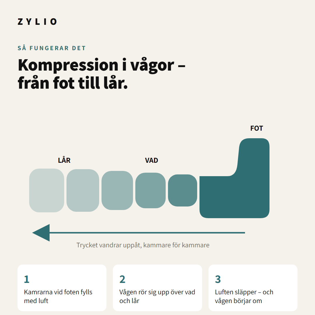 Så fungerar det: kompression i vågor från fot till lår