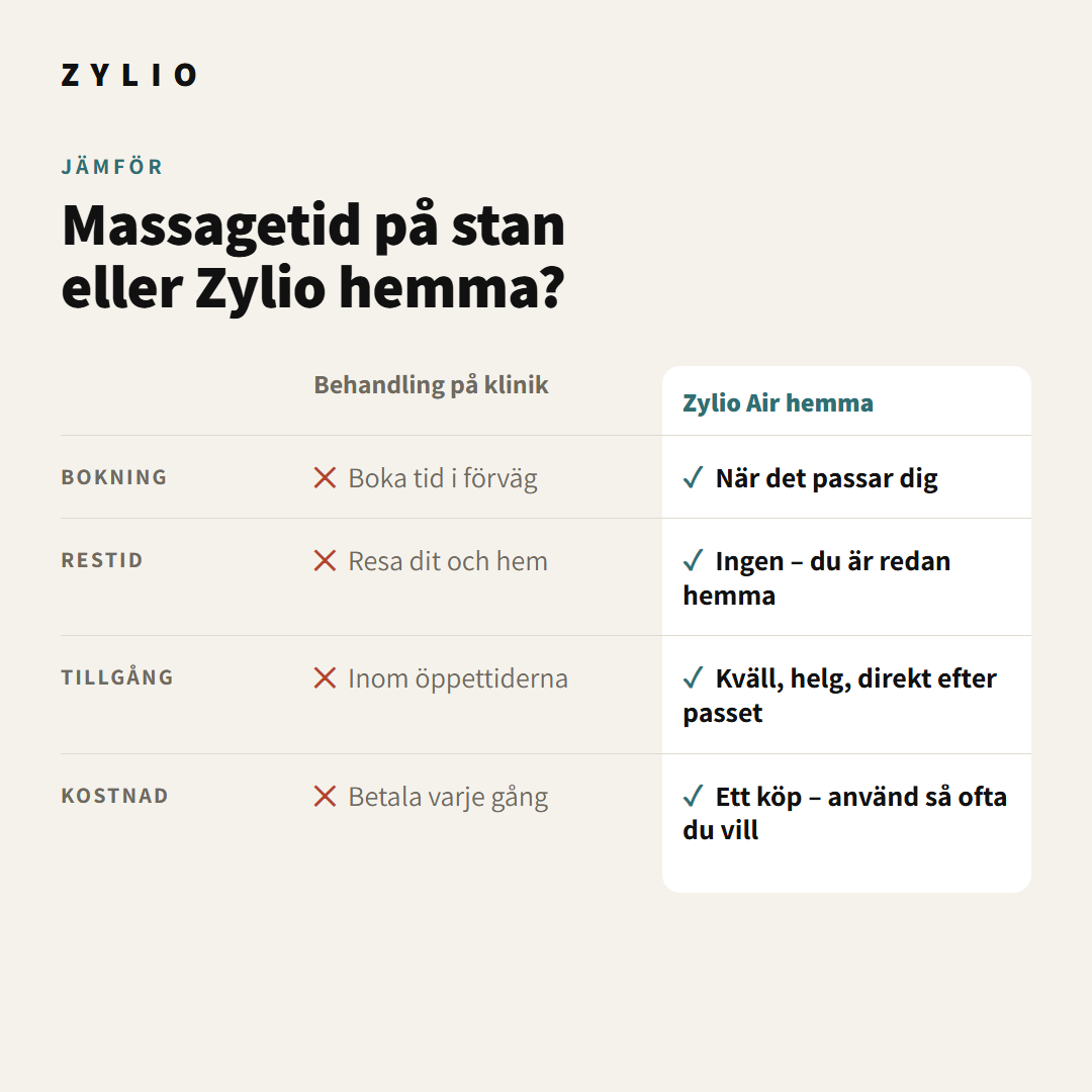 Jämförelse mellan behandling på klinik och Zylio Air hemma